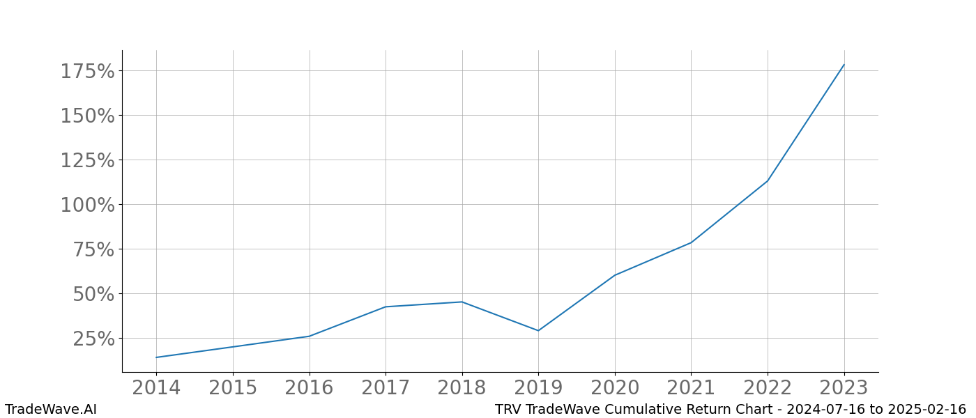 Cumulative chart TRV for date range: 2024-07-16 to 2025-02-16 - this chart shows the cumulative return of the TradeWave opportunity date range for TRV when bought on 2024-07-16 and sold on 2025-02-16 - this percent chart shows the capital growth for the date range over the past 10 years 