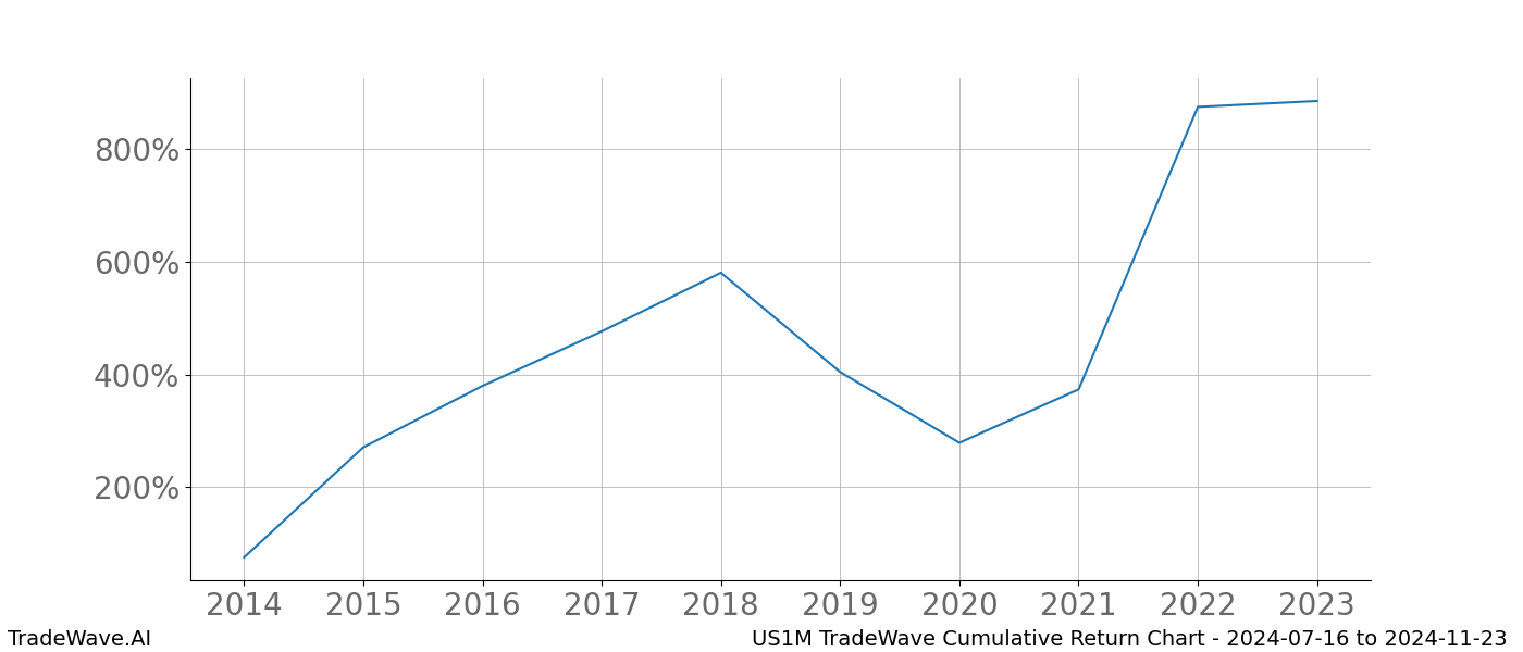 Cumulative chart US1M for date range: 2024-07-16 to 2024-11-23 - this chart shows the cumulative return of the TradeWave opportunity date range for US1M when bought on 2024-07-16 and sold on 2024-11-23 - this percent chart shows the capital growth for the date range over the past 10 years 