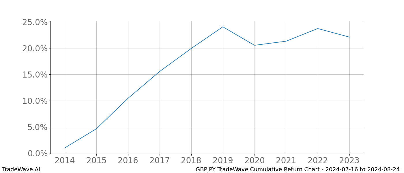 Cumulative chart GBPJPY for date range: 2024-07-16 to 2024-08-24 - this chart shows the cumulative return of the TradeWave opportunity date range for GBPJPY when bought on 2024-07-16 and sold on 2024-08-24 - this percent chart shows the capital growth for the date range over the past 10 years 