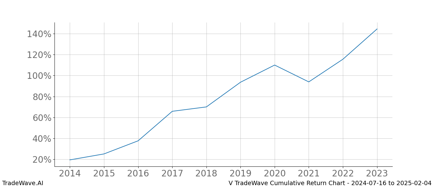 Cumulative chart V for date range: 2024-07-16 to 2025-02-04 - this chart shows the cumulative return of the TradeWave opportunity date range for V when bought on 2024-07-16 and sold on 2025-02-04 - this percent chart shows the capital growth for the date range over the past 10 years 