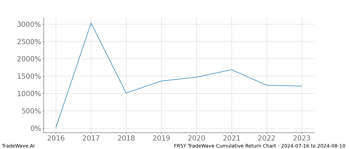 Cumulative chart FR5Y for date range: 2024-07-16 to 2024-08-10 - this chart shows the cumulative return of the TradeWave opportunity date range for FR5Y when bought on 2024-07-16 and sold on 2024-08-10 - this percent chart shows the capital growth for the date range over the past 8 years 