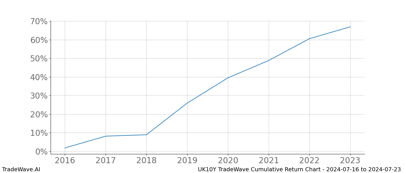 Cumulative chart UK10Y for date range: 2024-07-16 to 2024-07-23 - this chart shows the cumulative return of the TradeWave opportunity date range for UK10Y when bought on 2024-07-16 and sold on 2024-07-23 - this percent chart shows the capital growth for the date range over the past 8 years 