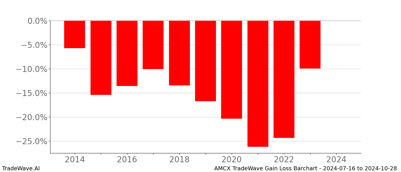 Gain/Loss barchart AMCX for date range: 2024-07-16 to 2024-10-28 - this chart shows the gain/loss of the TradeWave opportunity for AMCX buying on 2024-07-16 and selling it on 2024-10-28 - this barchart is showing 10 years of history