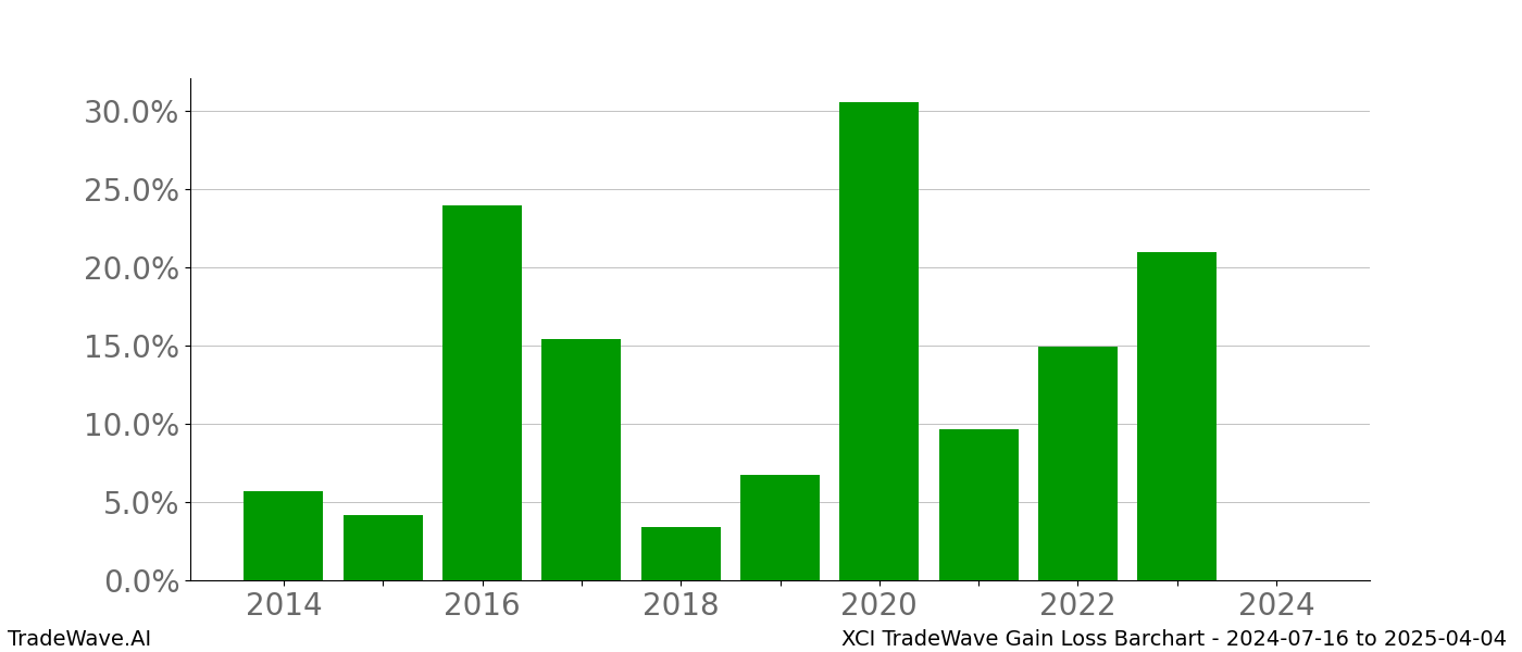 Gain/Loss barchart XCI for date range: 2024-07-16 to 2025-04-04 - this chart shows the gain/loss of the TradeWave opportunity for XCI buying on 2024-07-16 and selling it on 2025-04-04 - this barchart is showing 10 years of history