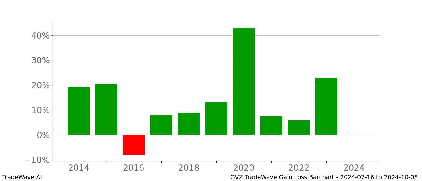 Gain/Loss barchart GVZ for date range: 2024-07-16 to 2024-10-08 - this chart shows the gain/loss of the TradeWave opportunity for GVZ buying on 2024-07-16 and selling it on 2024-10-08 - this barchart is showing 10 years of history