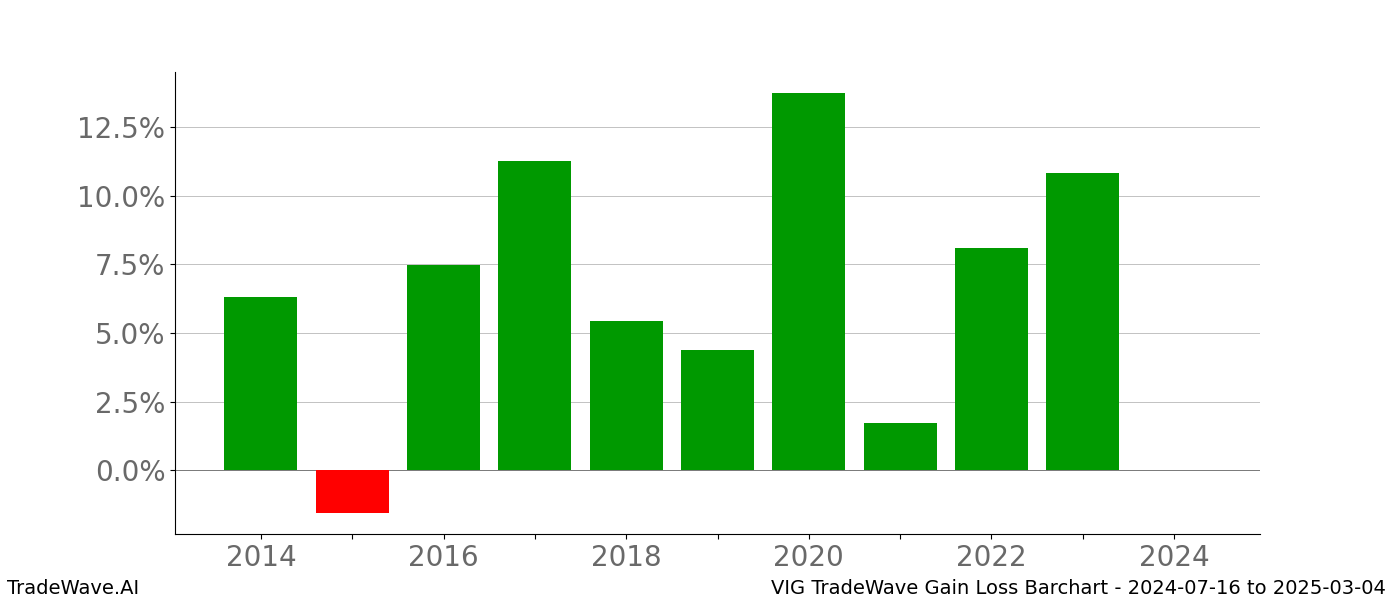 Gain/Loss barchart VIG for date range: 2024-07-16 to 2025-03-04 - this chart shows the gain/loss of the TradeWave opportunity for VIG buying on 2024-07-16 and selling it on 2025-03-04 - this barchart is showing 10 years of history
