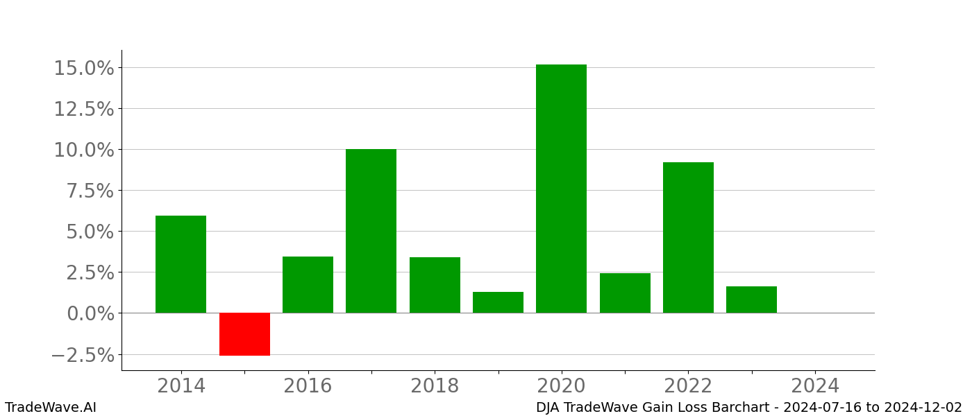 Gain/Loss barchart DJA for date range: 2024-07-16 to 2024-12-02 - this chart shows the gain/loss of the TradeWave opportunity for DJA buying on 2024-07-16 and selling it on 2024-12-02 - this barchart is showing 10 years of history