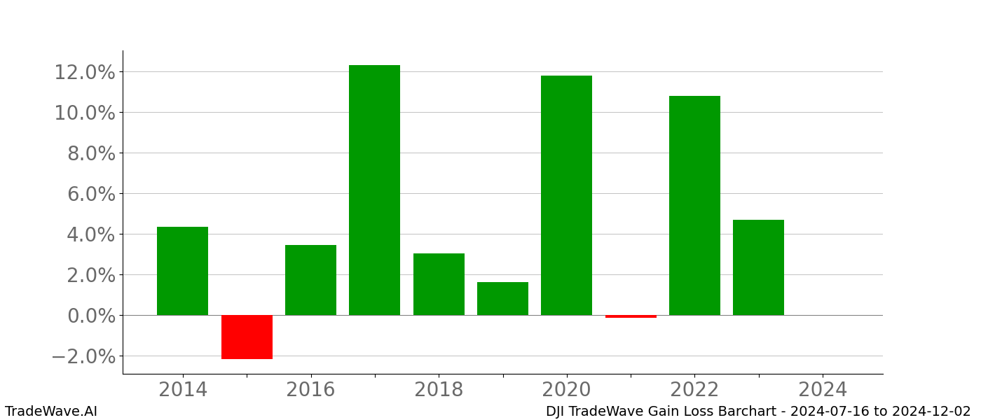 Gain/Loss barchart DJI for date range: 2024-07-16 to 2024-12-02 - this chart shows the gain/loss of the TradeWave opportunity for DJI buying on 2024-07-16 and selling it on 2024-12-02 - this barchart is showing 10 years of history