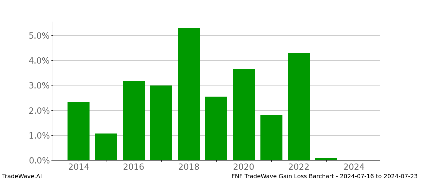 Gain/Loss barchart FNF for date range: 2024-07-16 to 2024-07-23 - this chart shows the gain/loss of the TradeWave opportunity for FNF buying on 2024-07-16 and selling it on 2024-07-23 - this barchart is showing 10 years of history