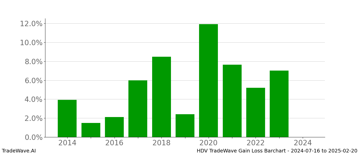 Gain/Loss barchart HDV for date range: 2024-07-16 to 2025-02-20 - this chart shows the gain/loss of the TradeWave opportunity for HDV buying on 2024-07-16 and selling it on 2025-02-20 - this barchart is showing 10 years of history