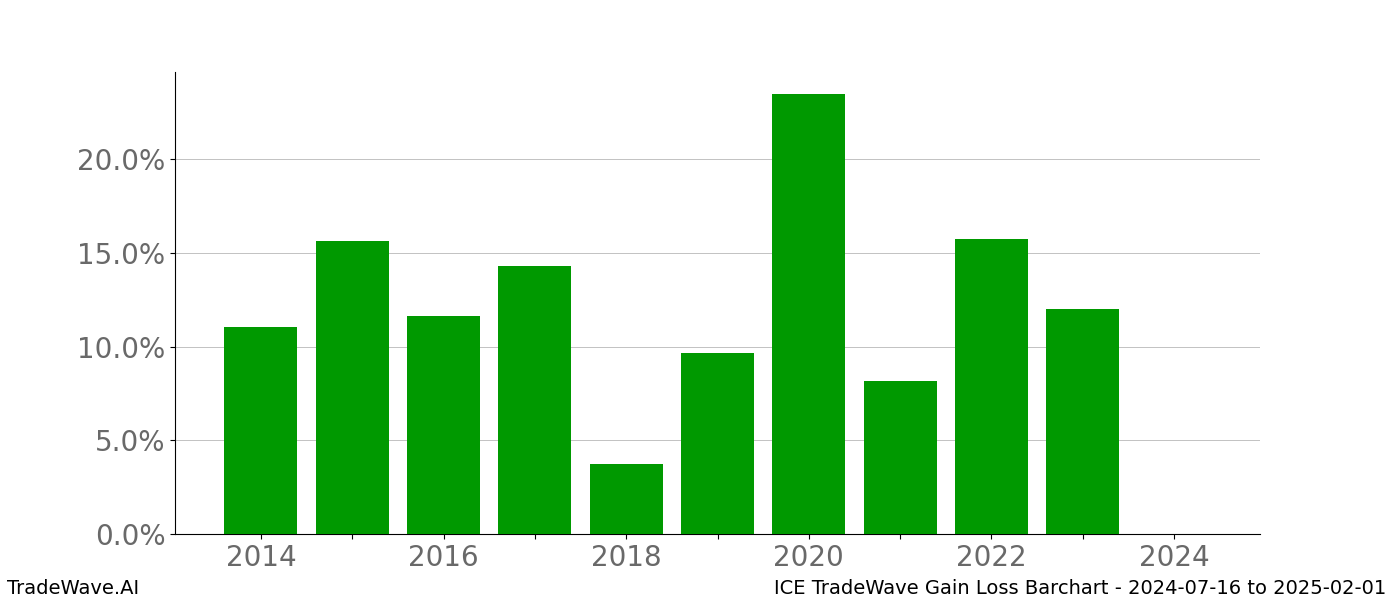 Gain/Loss barchart ICE for date range: 2024-07-16 to 2025-02-01 - this chart shows the gain/loss of the TradeWave opportunity for ICE buying on 2024-07-16 and selling it on 2025-02-01 - this barchart is showing 10 years of history