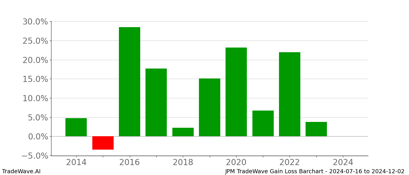 Gain/Loss barchart JPM for date range: 2024-07-16 to 2024-12-02 - this chart shows the gain/loss of the TradeWave opportunity for JPM buying on 2024-07-16 and selling it on 2024-12-02 - this barchart is showing 10 years of history