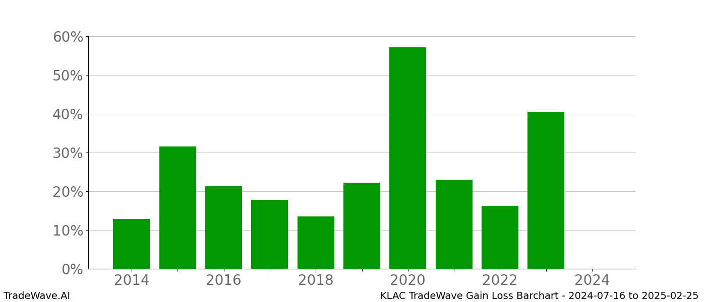 Gain/Loss barchart KLAC for date range: 2024-07-16 to 2025-02-25 - this chart shows the gain/loss of the TradeWave opportunity for KLAC buying on 2024-07-16 and selling it on 2025-02-25 - this barchart is showing 10 years of history