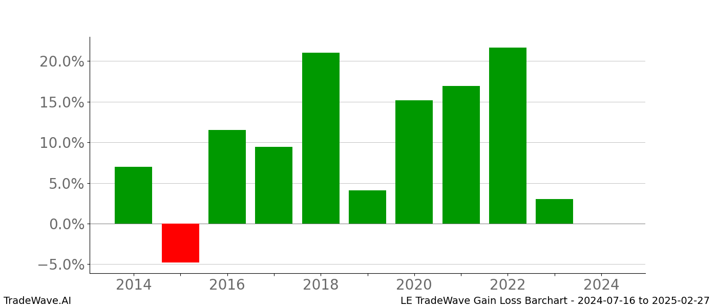 Gain/Loss barchart LE for date range: 2024-07-16 to 2025-02-27 - this chart shows the gain/loss of the TradeWave opportunity for LE buying on 2024-07-16 and selling it on 2025-02-27 - this barchart is showing 10 years of history