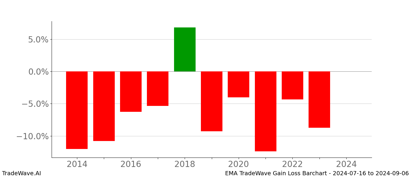 Gain/Loss barchart EMA for date range: 2024-07-16 to 2024-09-06 - this chart shows the gain/loss of the TradeWave opportunity for EMA buying on 2024-07-16 and selling it on 2024-09-06 - this barchart is showing 10 years of history