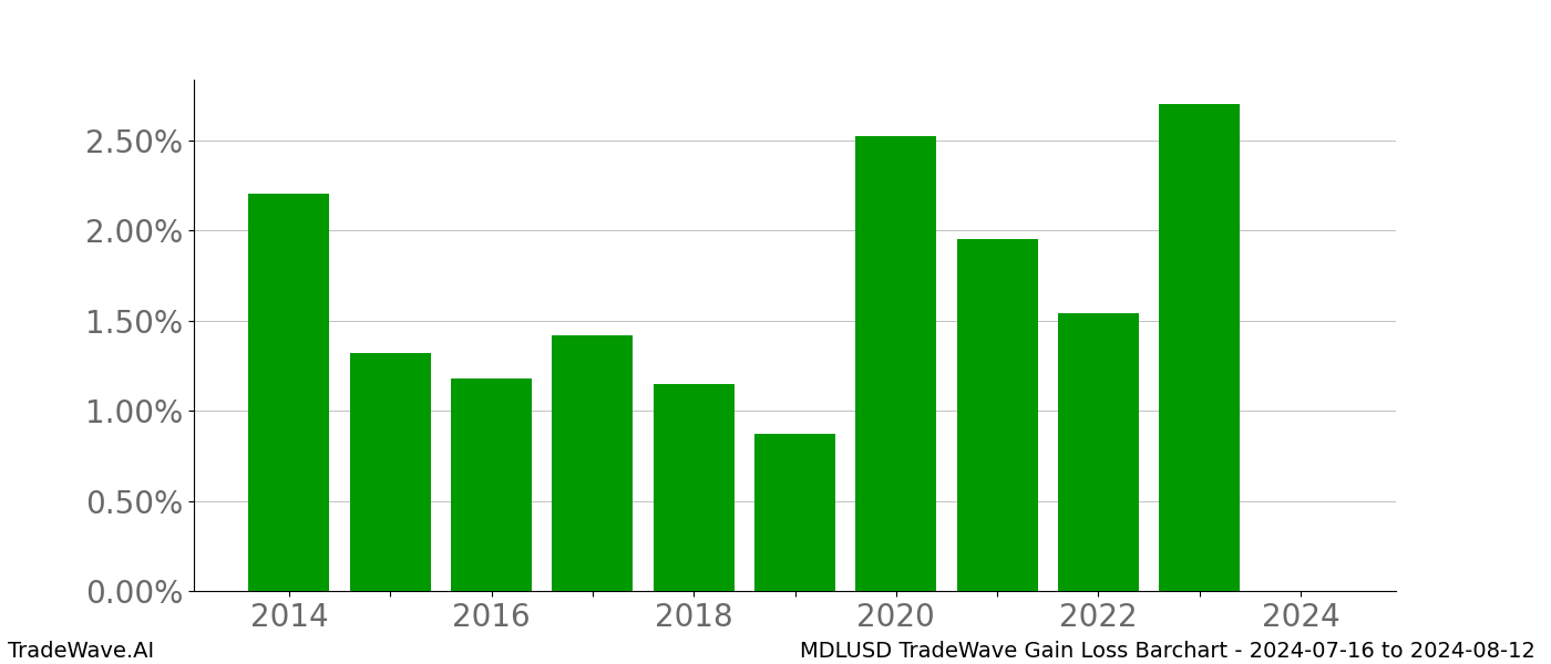 Gain/Loss barchart MDLUSD for date range: 2024-07-16 to 2024-08-12 - this chart shows the gain/loss of the TradeWave opportunity for MDLUSD buying on 2024-07-16 and selling it on 2024-08-12 - this barchart is showing 10 years of history