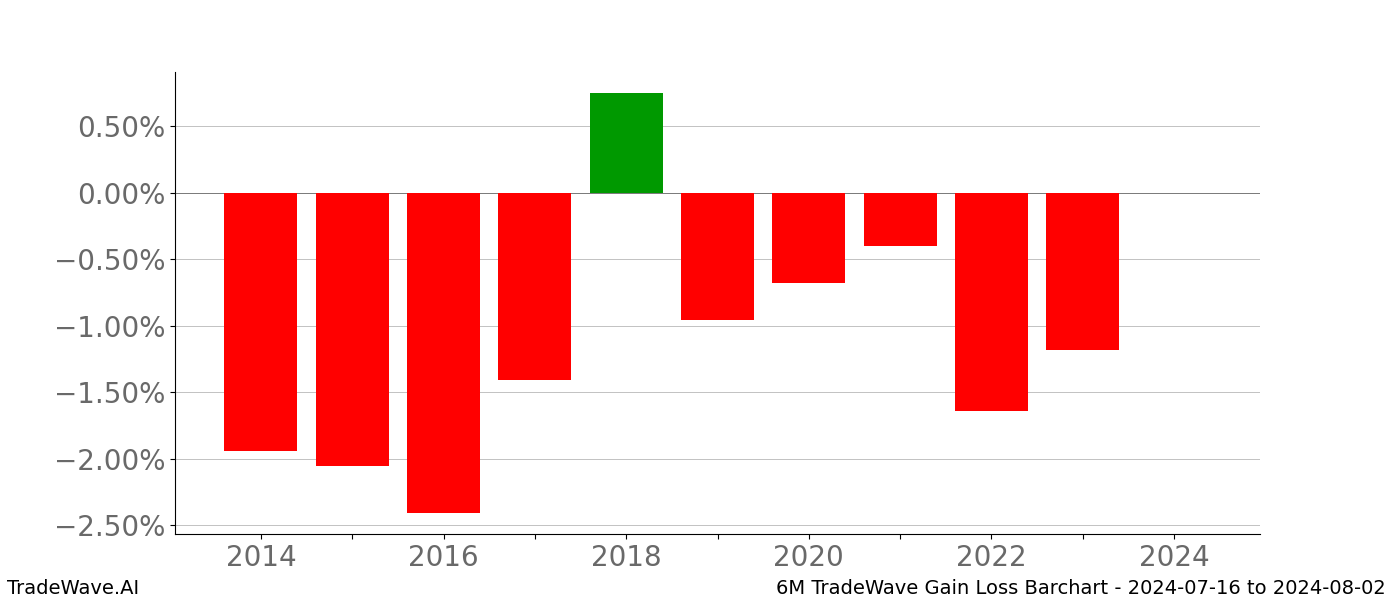 Gain/Loss barchart 6M for date range: 2024-07-16 to 2024-08-02 - this chart shows the gain/loss of the TradeWave opportunity for 6M buying on 2024-07-16 and selling it on 2024-08-02 - this barchart is showing 10 years of history