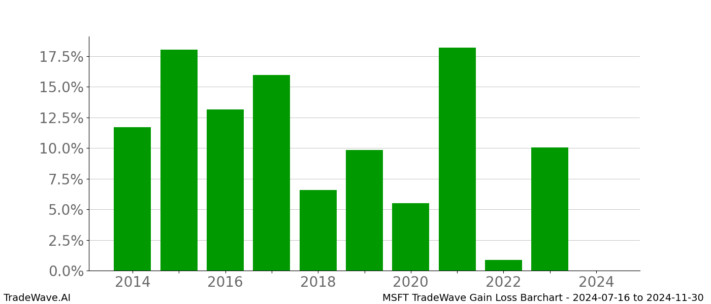 Gain/Loss barchart MSFT for date range: 2024-07-16 to 2024-11-30 - this chart shows the gain/loss of the TradeWave opportunity for MSFT buying on 2024-07-16 and selling it on 2024-11-30 - this barchart is showing 10 years of history