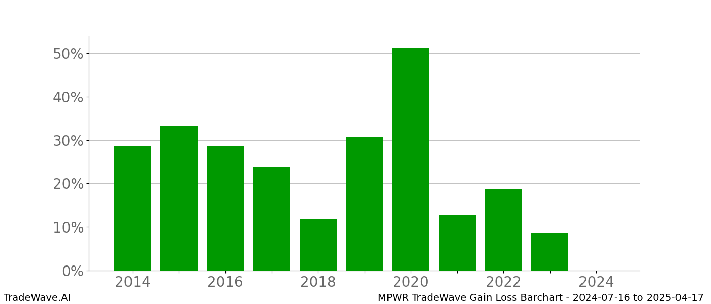 Gain/Loss barchart MPWR for date range: 2024-07-16 to 2025-04-17 - this chart shows the gain/loss of the TradeWave opportunity for MPWR buying on 2024-07-16 and selling it on 2025-04-17 - this barchart is showing 10 years of history