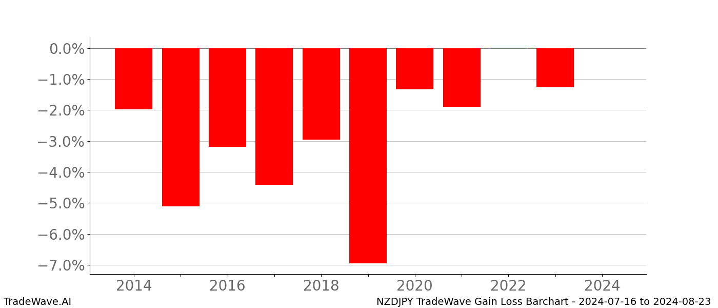 Gain/Loss barchart NZDJPY for date range: 2024-07-16 to 2024-08-23 - this chart shows the gain/loss of the TradeWave opportunity for NZDJPY buying on 2024-07-16 and selling it on 2024-08-23 - this barchart is showing 10 years of history