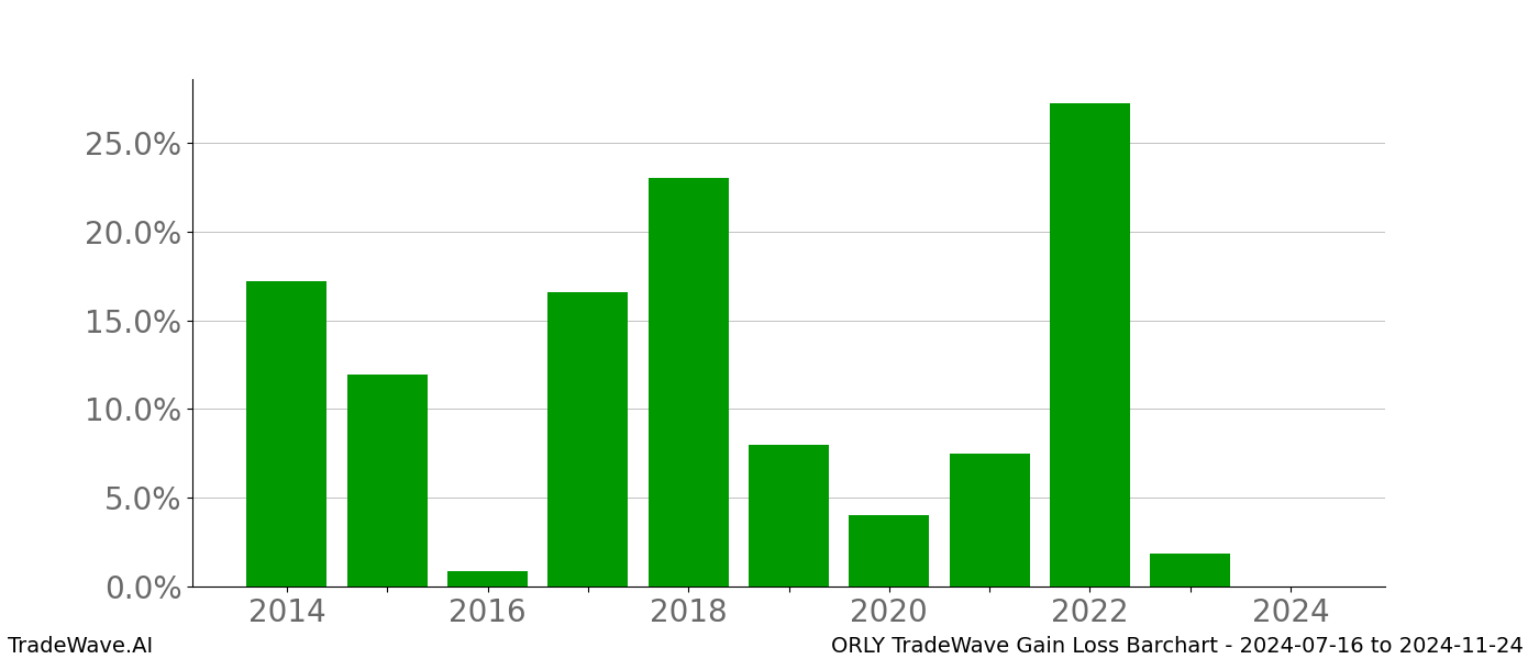 Gain/Loss barchart ORLY for date range: 2024-07-16 to 2024-11-24 - this chart shows the gain/loss of the TradeWave opportunity for ORLY buying on 2024-07-16 and selling it on 2024-11-24 - this barchart is showing 10 years of history