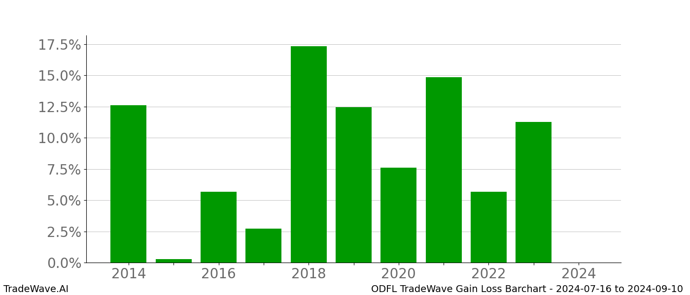 Gain/Loss barchart ODFL for date range: 2024-07-16 to 2024-09-10 - this chart shows the gain/loss of the TradeWave opportunity for ODFL buying on 2024-07-16 and selling it on 2024-09-10 - this barchart is showing 10 years of history