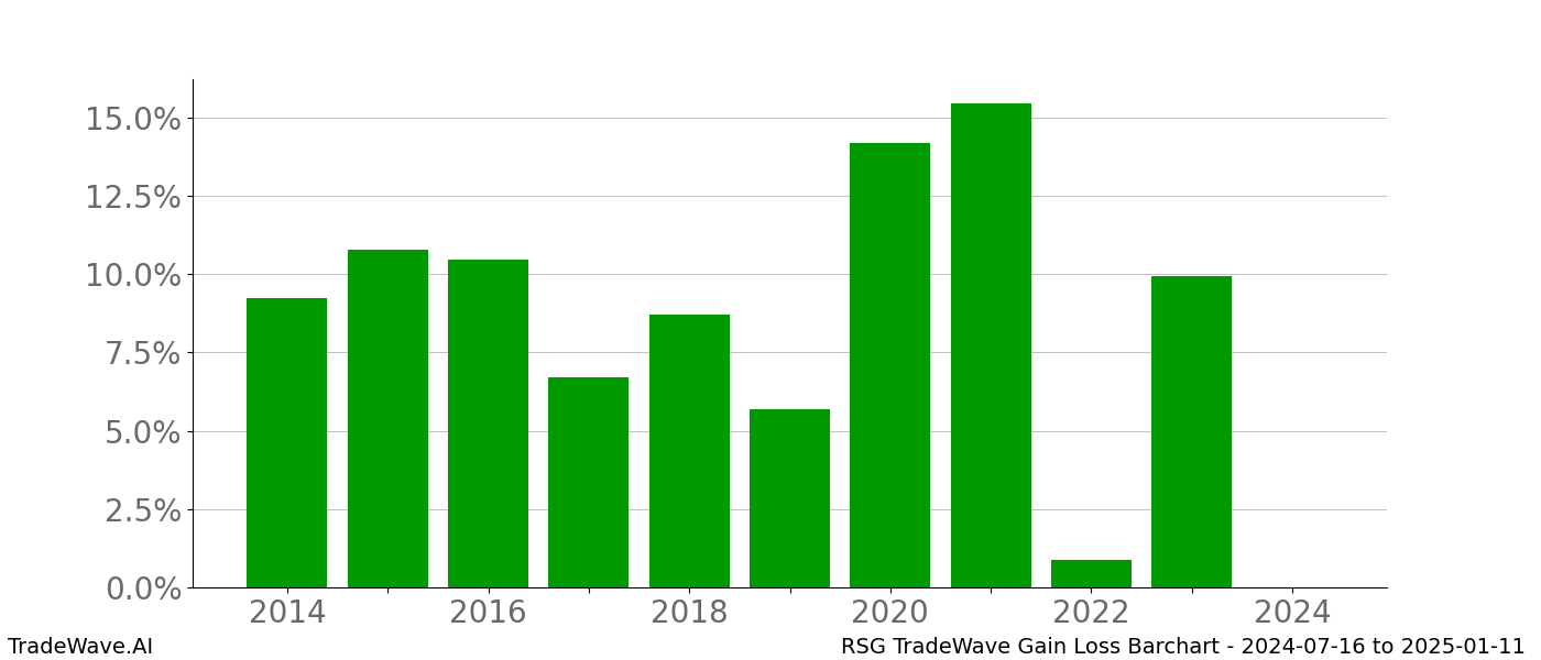 Gain/Loss barchart RSG for date range: 2024-07-16 to 2025-01-11 - this chart shows the gain/loss of the TradeWave opportunity for RSG buying on 2024-07-16 and selling it on 2025-01-11 - this barchart is showing 10 years of history