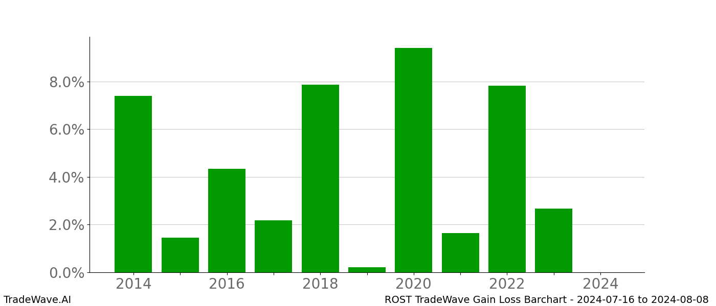 Gain/Loss barchart ROST for date range: 2024-07-16 to 2024-08-08 - this chart shows the gain/loss of the TradeWave opportunity for ROST buying on 2024-07-16 and selling it on 2024-08-08 - this barchart is showing 10 years of history