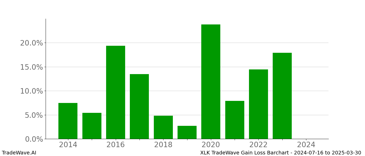 Gain/Loss barchart XLK for date range: 2024-07-16 to 2025-03-30 - this chart shows the gain/loss of the TradeWave opportunity for XLK buying on 2024-07-16 and selling it on 2025-03-30 - this barchart is showing 10 years of history