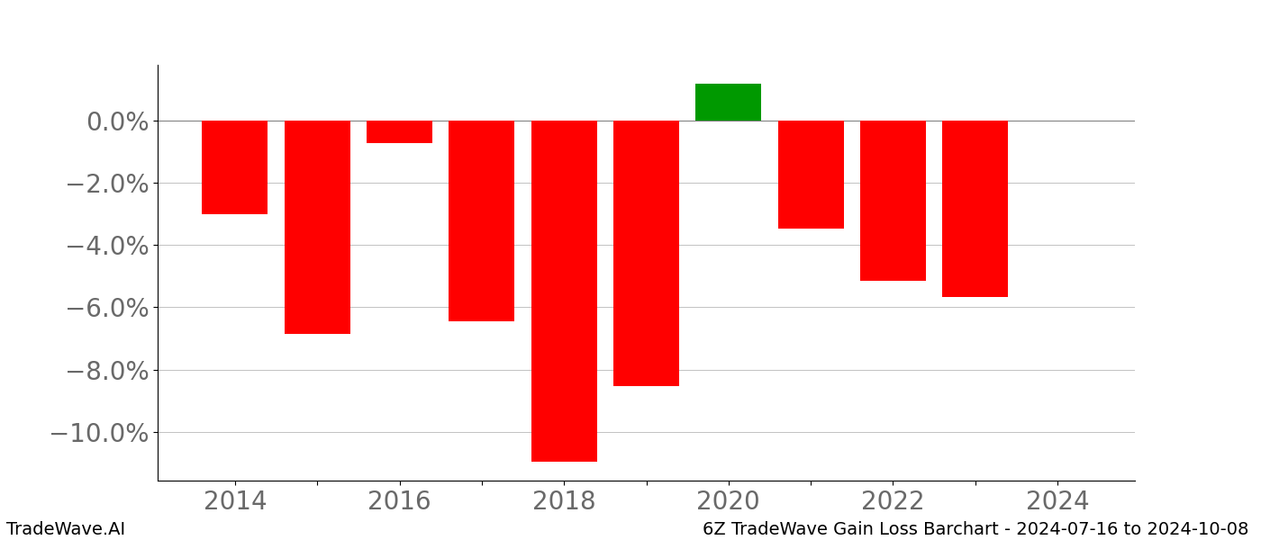 Gain/Loss barchart 6Z for date range: 2024-07-16 to 2024-10-08 - this chart shows the gain/loss of the TradeWave opportunity for 6Z buying on 2024-07-16 and selling it on 2024-10-08 - this barchart is showing 10 years of history