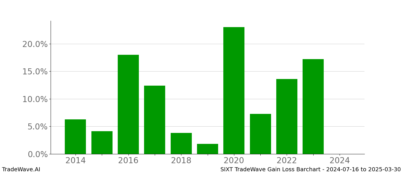 Gain/Loss barchart SIXT for date range: 2024-07-16 to 2025-03-30 - this chart shows the gain/loss of the TradeWave opportunity for SIXT buying on 2024-07-16 and selling it on 2025-03-30 - this barchart is showing 10 years of history