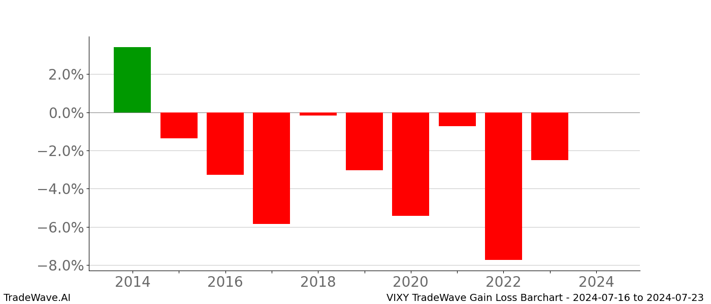 Gain/Loss barchart VIXY for date range: 2024-07-16 to 2024-07-23 - this chart shows the gain/loss of the TradeWave opportunity for VIXY buying on 2024-07-16 and selling it on 2024-07-23 - this barchart is showing 10 years of history