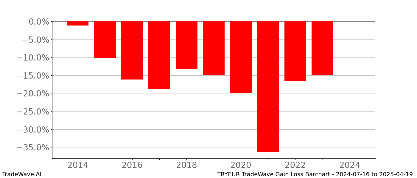 Gain/Loss barchart TRYEUR for date range: 2024-07-16 to 2025-04-19 - this chart shows the gain/loss of the TradeWave opportunity for TRYEUR buying on 2024-07-16 and selling it on 2025-04-19 - this barchart is showing 10 years of history