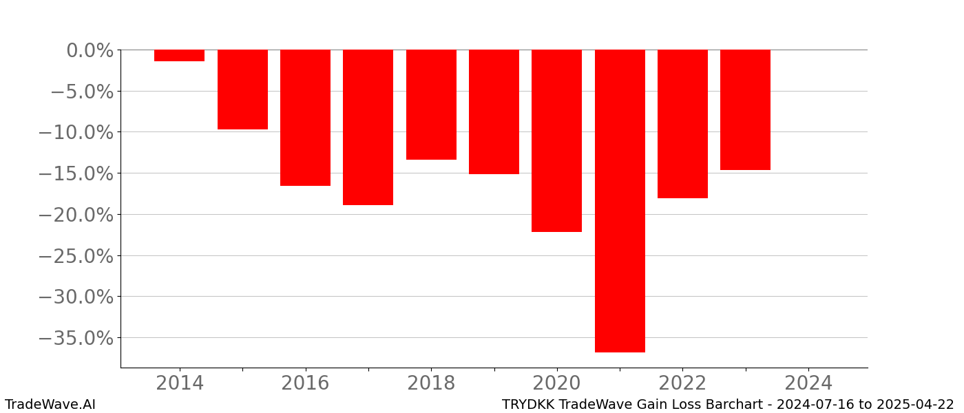Gain/Loss barchart TRYDKK for date range: 2024-07-16 to 2025-04-22 - this chart shows the gain/loss of the TradeWave opportunity for TRYDKK buying on 2024-07-16 and selling it on 2025-04-22 - this barchart is showing 10 years of history