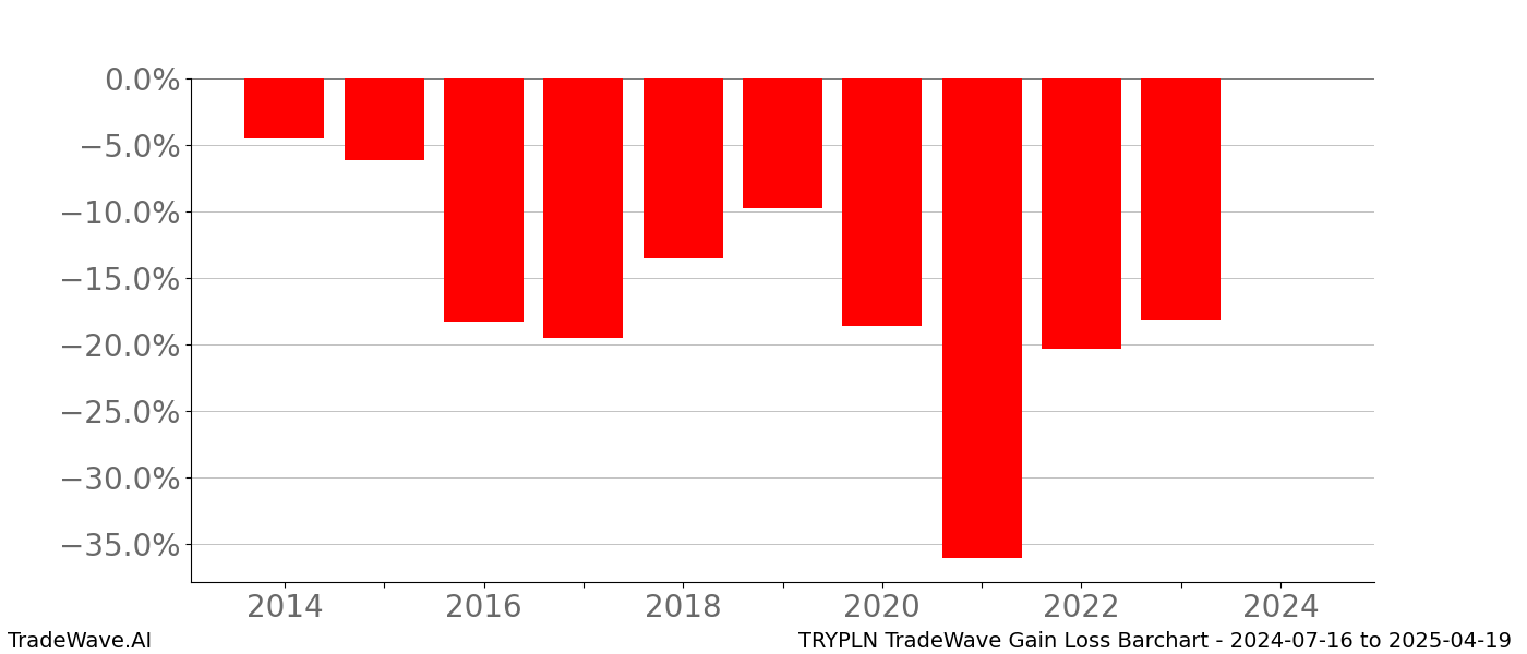 Gain/Loss barchart TRYPLN for date range: 2024-07-16 to 2025-04-19 - this chart shows the gain/loss of the TradeWave opportunity for TRYPLN buying on 2024-07-16 and selling it on 2025-04-19 - this barchart is showing 10 years of history