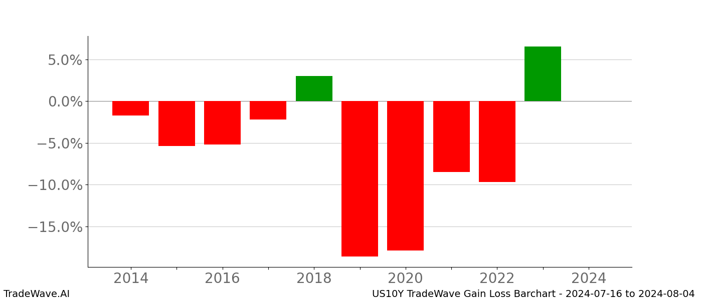 Gain/Loss barchart US10Y for date range: 2024-07-16 to 2024-08-04 - this chart shows the gain/loss of the TradeWave opportunity for US10Y buying on 2024-07-16 and selling it on 2024-08-04 - this barchart is showing 10 years of history