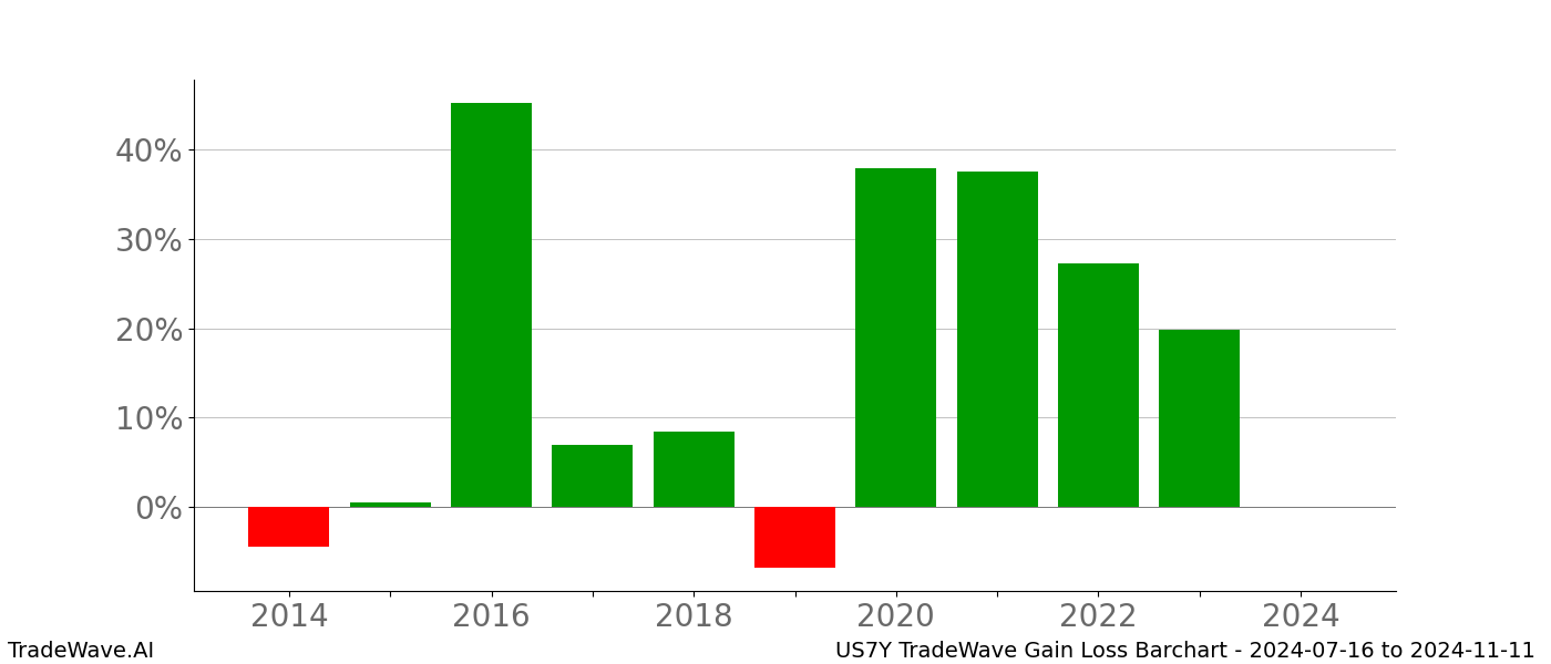 Gain/Loss barchart US7Y for date range: 2024-07-16 to 2024-11-11 - this chart shows the gain/loss of the TradeWave opportunity for US7Y buying on 2024-07-16 and selling it on 2024-11-11 - this barchart is showing 10 years of history