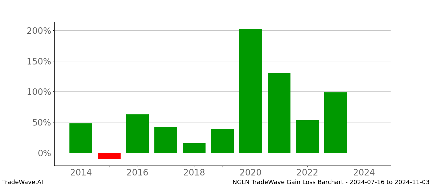 Gain/Loss barchart NGLN for date range: 2024-07-16 to 2024-11-03 - this chart shows the gain/loss of the TradeWave opportunity for NGLN buying on 2024-07-16 and selling it on 2024-11-03 - this barchart is showing 10 years of history