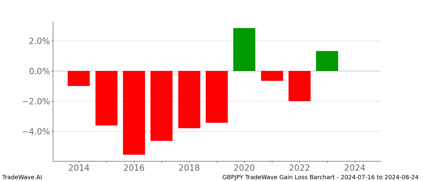 Gain/Loss barchart GBPJPY for date range: 2024-07-16 to 2024-08-24 - this chart shows the gain/loss of the TradeWave opportunity for GBPJPY buying on 2024-07-16 and selling it on 2024-08-24 - this barchart is showing 10 years of history