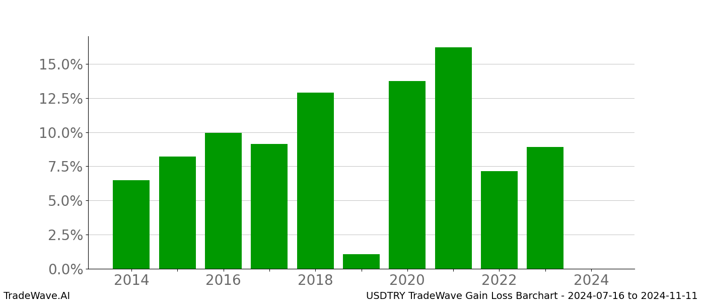 Gain/Loss barchart USDTRY for date range: 2024-07-16 to 2024-11-11 - this chart shows the gain/loss of the TradeWave opportunity for USDTRY buying on 2024-07-16 and selling it on 2024-11-11 - this barchart is showing 10 years of history