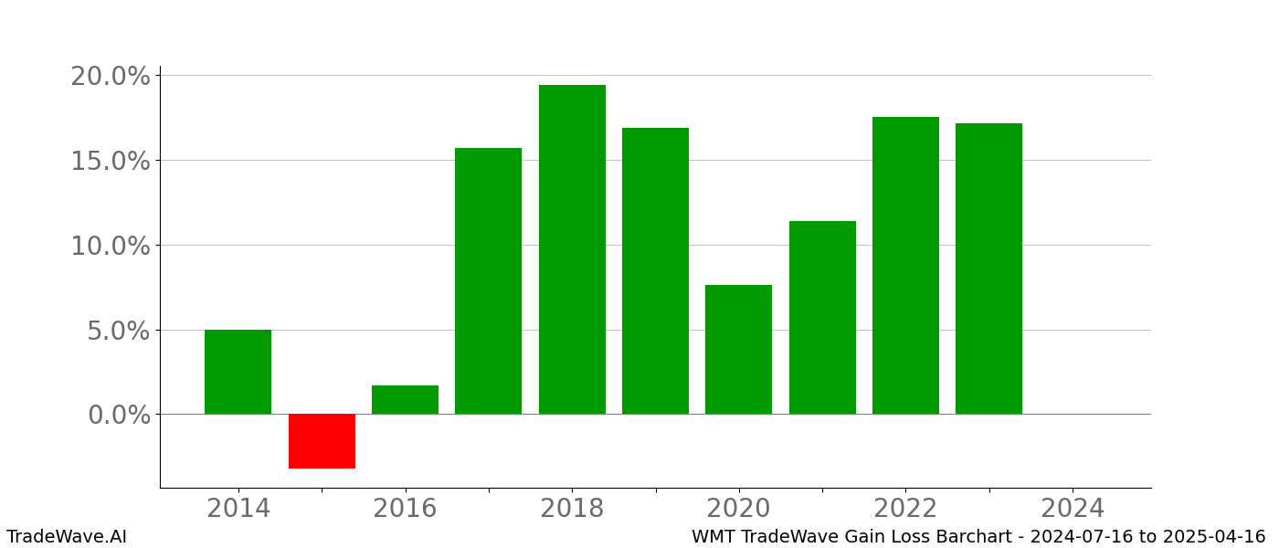 Gain/Loss barchart WMT for date range: 2024-07-16 to 2025-04-16 - this chart shows the gain/loss of the TradeWave opportunity for WMT buying on 2024-07-16 and selling it on 2025-04-16 - this barchart is showing 10 years of history