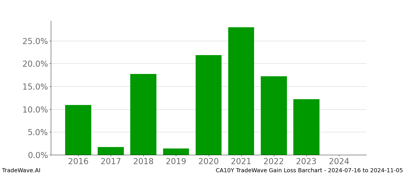 Gain/Loss barchart CA10Y for date range: 2024-07-16 to 2024-11-05 - this chart shows the gain/loss of the TradeWave opportunity for CA10Y buying on 2024-07-16 and selling it on 2024-11-05 - this barchart is showing 8 years of history