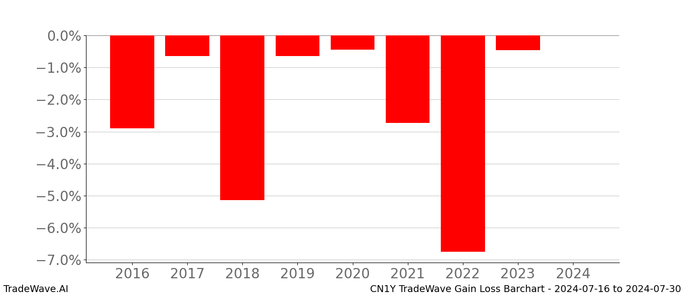 Gain/Loss barchart CN1Y for date range: 2024-07-16 to 2024-07-30 - this chart shows the gain/loss of the TradeWave opportunity for CN1Y buying on 2024-07-16 and selling it on 2024-07-30 - this barchart is showing 8 years of history