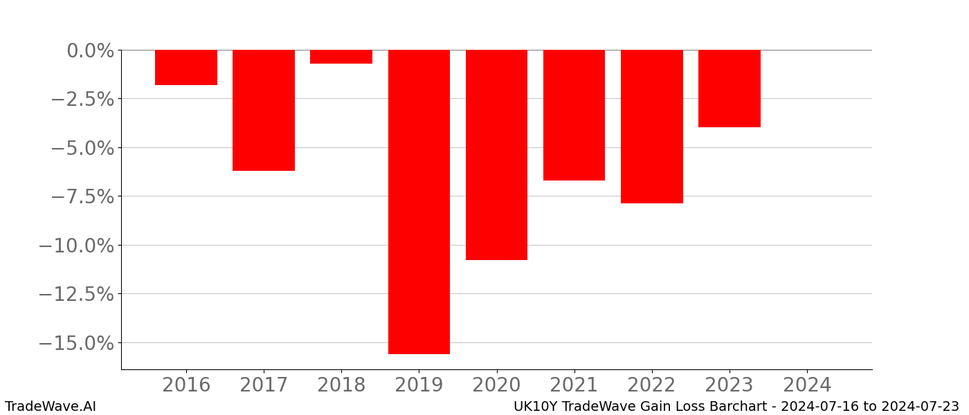 Gain/Loss barchart UK10Y for date range: 2024-07-16 to 2024-07-23 - this chart shows the gain/loss of the TradeWave opportunity for UK10Y buying on 2024-07-16 and selling it on 2024-07-23 - this barchart is showing 8 years of history