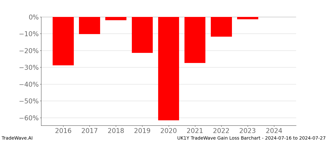 Gain/Loss barchart UK1Y for date range: 2024-07-16 to 2024-07-27 - this chart shows the gain/loss of the TradeWave opportunity for UK1Y buying on 2024-07-16 and selling it on 2024-07-27 - this barchart is showing 8 years of history