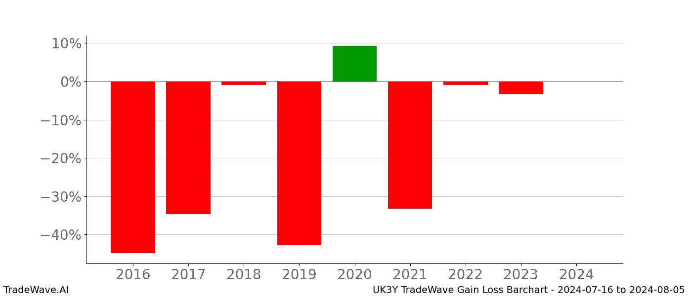 Gain/Loss barchart UK3Y for date range: 2024-07-16 to 2024-08-05 - this chart shows the gain/loss of the TradeWave opportunity for UK3Y buying on 2024-07-16 and selling it on 2024-08-05 - this barchart is showing 8 years of history