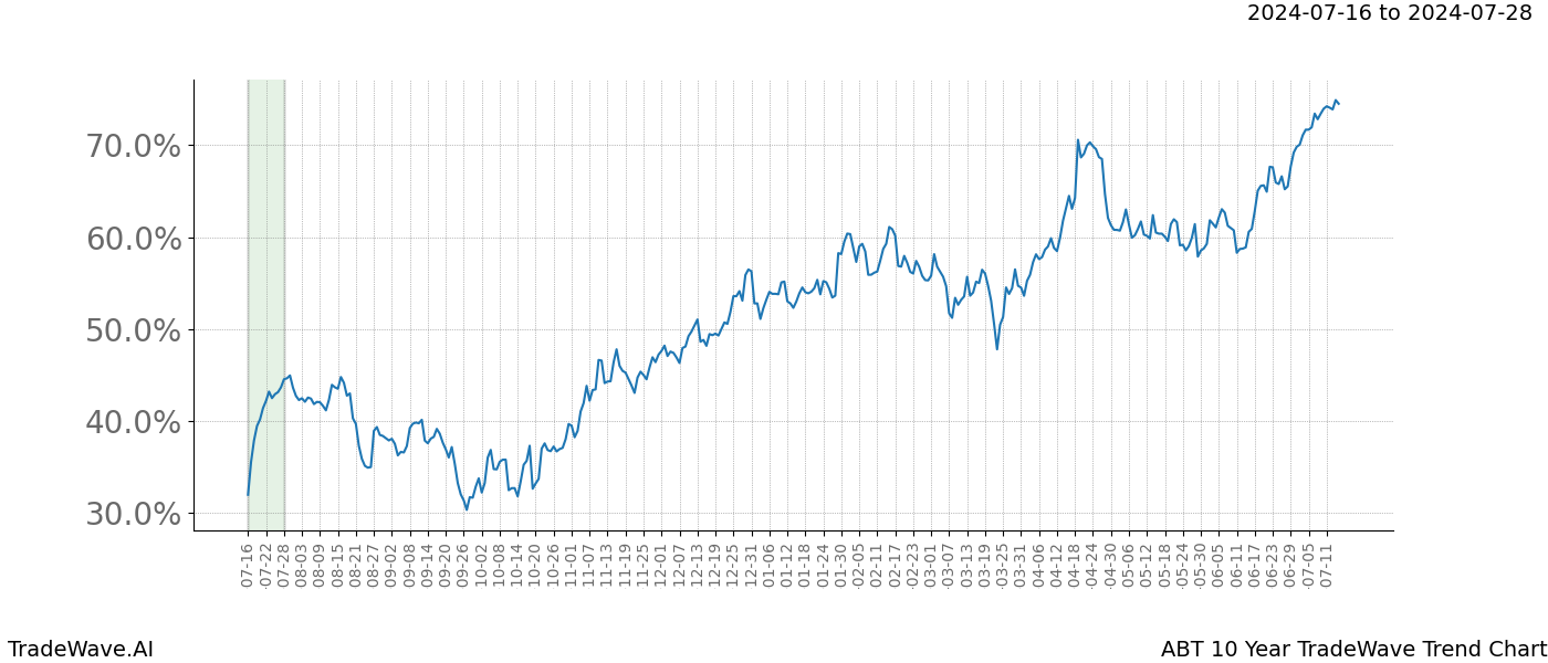 TradeWave Trend Chart ABT shows the average trend of the financial instrument over the past 10 years.  Sharp uptrends and downtrends signal a potential TradeWave opportunity