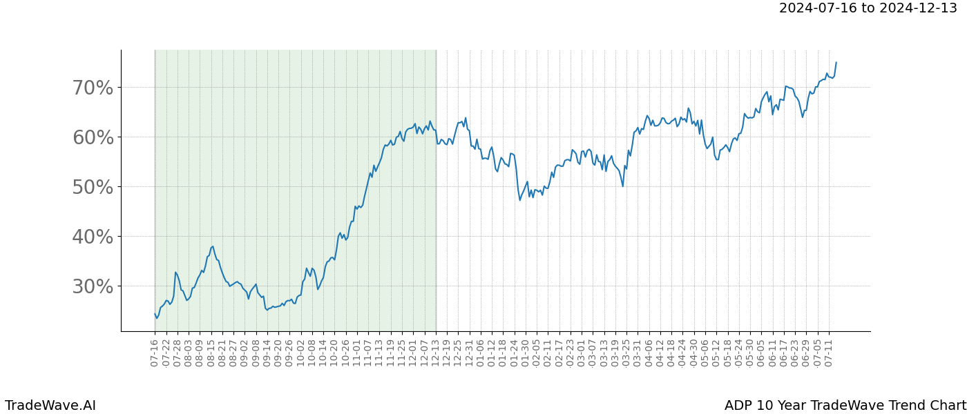 TradeWave Trend Chart ADP shows the average trend of the financial instrument over the past 10 years.  Sharp uptrends and downtrends signal a potential TradeWave opportunity