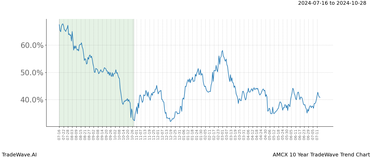 TradeWave Trend Chart AMCX shows the average trend of the financial instrument over the past 10 years.  Sharp uptrends and downtrends signal a potential TradeWave opportunity