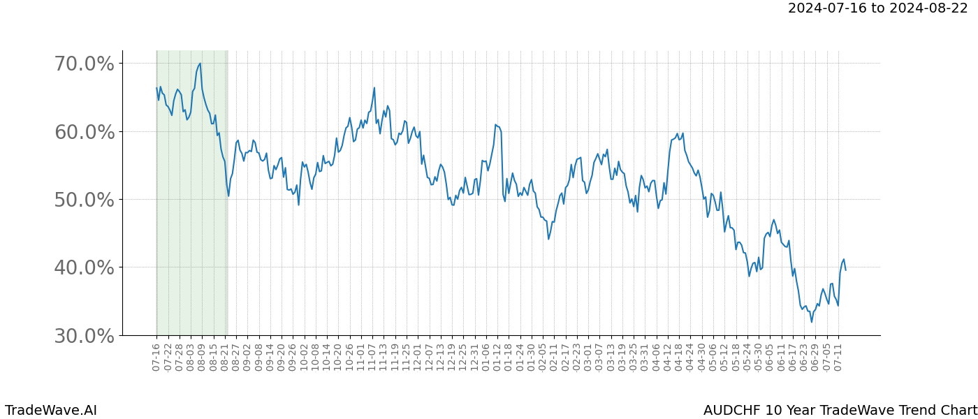 TradeWave Trend Chart AUDCHF shows the average trend of the financial instrument over the past 10 years.  Sharp uptrends and downtrends signal a potential TradeWave opportunity